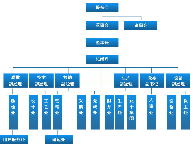 組織機構